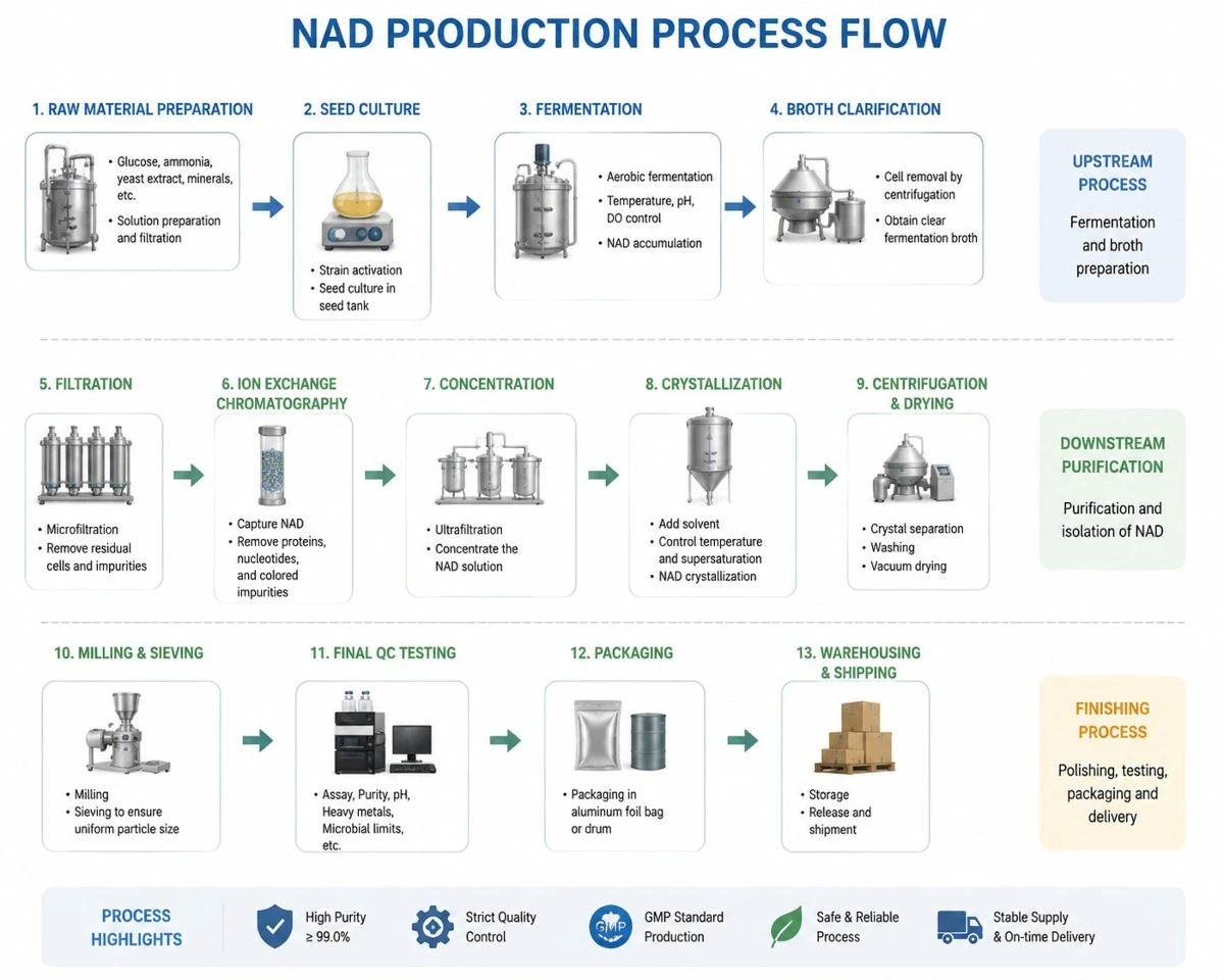 NAD Production Process Flow NAD Production Process Flow